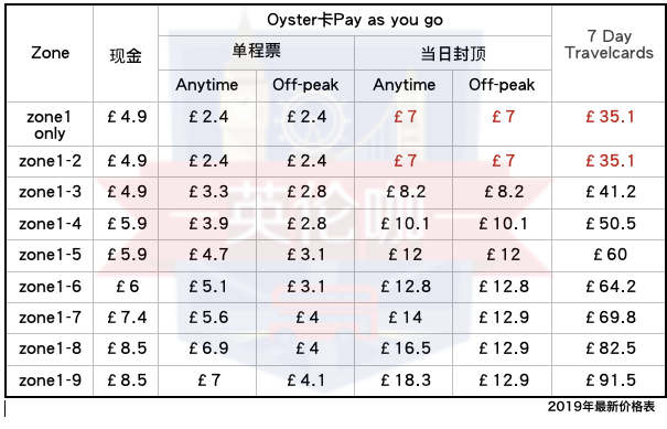 伦敦7日通票使用攻略7 Day Travelcard